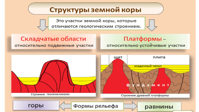 Где залегает складчатый фундамент балтийский щит