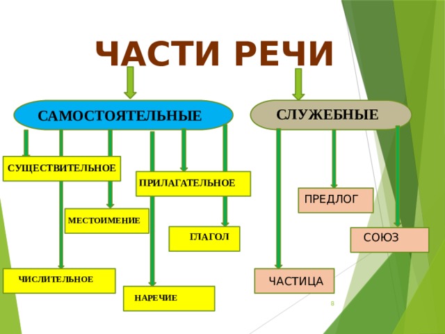 ЧАСТИ РЕЧИ СЛУЖЕБНЫЕ САМОСТОЯТЕЛЬНЫЕ СУЩЕСТВИТЕЛЬНОЕ ПРИЛАГАТЕЛЬНОЕ ПРЕДЛОГ МЕСТОИМЕНИЕ ГЛАГОЛ СОЮЗ ЧИСЛИТЕЛЬНОЕ ЧАСТИЦА НАРЕЧИЕ  