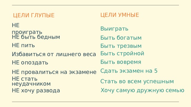 ЦЕЛИ УМНЫЕ ЦЕЛИ ГЛУПЫЕ НЕ проиграть Выиграть НЕ быть бедным Быть богатым НЕ пить Быть трезвым Быть стройной Избавиться от лишнего веса Быть вовремя НЕ опоздать Сдать экзамен на 5 НЕ провалиться на экзамене НЕ стать неудачником Стать во всем успешным Хочу самую дружную семью НЕ хочу развода 