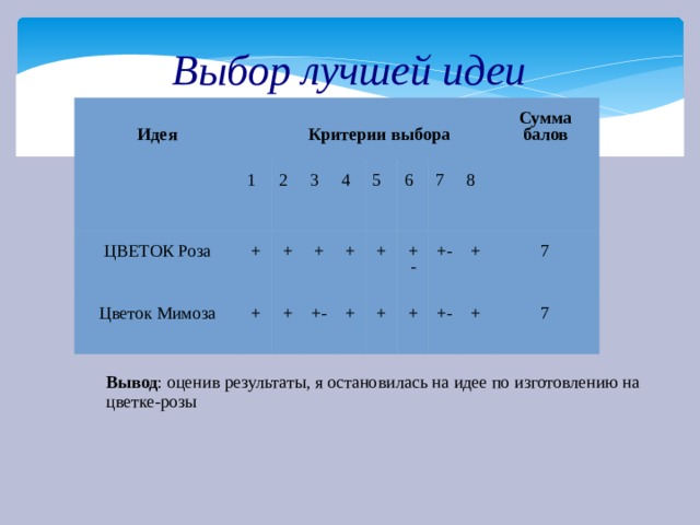 Выбор лучшей идеи  Идея ЦВЕТОК Роза   Критерии выбора 1 2 Цветок Мимоза + 3 + + + + 4 +- + 5 6 + + + - + 7 + 8 Сумма балов +- + +- 7 + 7 Вывод : оценив результаты, я остановилась на идее по изготовлению на цветке-розы 