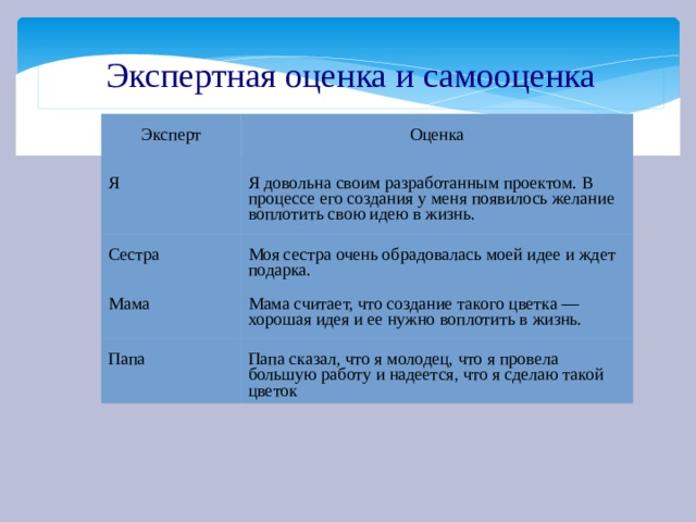 Экспертная оценка и самооценка Эксперт Оценка Я Я довольна своим разработанным проектом. В процессе его создания у меня появилось желание воплотить свою идею в жизнь. Сестра Моя сестра очень обрадовалась моей идее и ждет подарка. Мама Мама считает, что создание такого цветка — хорошая идея и ее нужно воплотить в жизнь. Папа Папа сказал, что я молодец, что я провела большую работу и надеется, что я сделаю такой цветок 