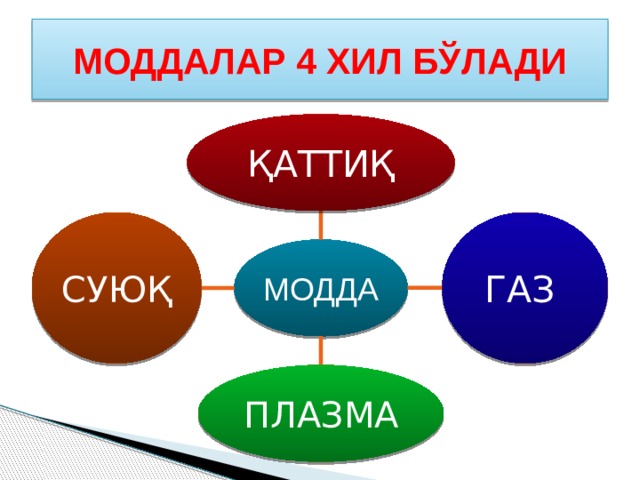 МОДДАЛАР 4 ХИЛ БЎЛАДИ ҚАТТИҚ ГАЗ СУЮҚ МОДДА ПЛАЗМА 