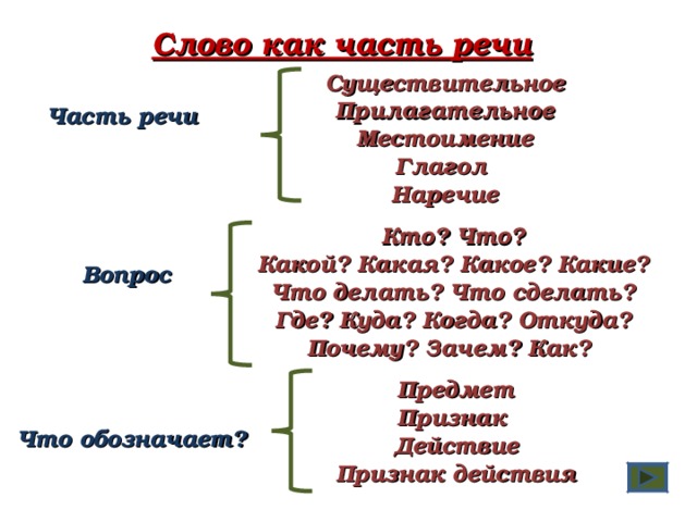 Кровать как часть речи