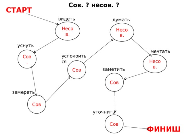 Сов. ? несов. ? СТАРТ видеть думать Несов. Несов. уснуть мечтать Сов. успокоиться Несов. Сов заметить Сов замереть Сов уточнить Сов ФИНИШ 
