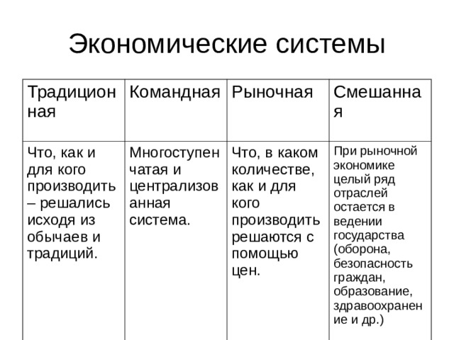 Традиционная Командная Что, как и для кого производить – решались исходя из обычаев и традиций. Многоступенчатая и централизованная система. Рыночная Смешанная Что, в каком количестве, как и для кого производить решаются с помощью цен. При рыночной экономике целый ряд отраслей остается в ведении государства (оборона, безопасность граждан, образование, здравоохранение и др.) 