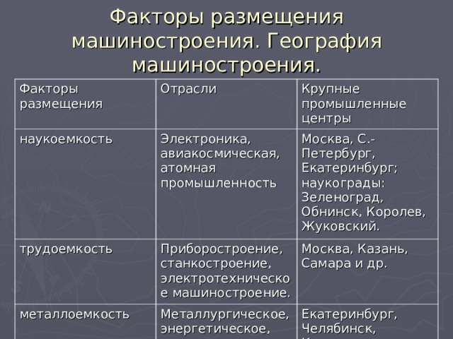 Факторы размещения машиностроения. География машиностроения. Факторы размещения Отрасли наукоемкость Крупные промышленные центры Электроника, авиакосмическая, атомная промышленность трудоемкость Приборостроение, станкостроение, электротехническое машиностроение. Москва, С.-Петербург, Екатеринбург; наукограды: Зеленоград, Обнинск, Королев, Жуковский. металлоемкость Специализация и кооперирование Москва, Казань, Самара и др. Металлургическое, энергетическое, горно- шахтное оборудование. Екатеринбург, Челябинск, Красноярск и др. транспортный Потребительский с/х машиностроение Военно- стратегический Петрозаводск, Ростов-на-Дону 