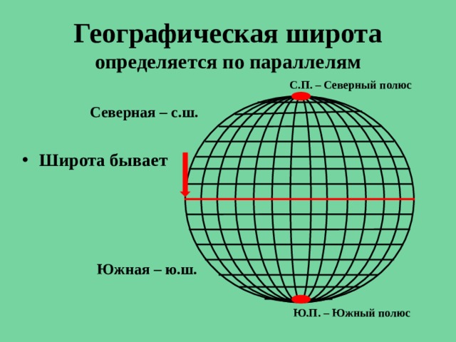 Географическая широта  определяется по параллелям С.П. – Северный полюс Северная – с.ш. Широта бывает  Южная – ю.ш. Ю.П. – Южный полюс 