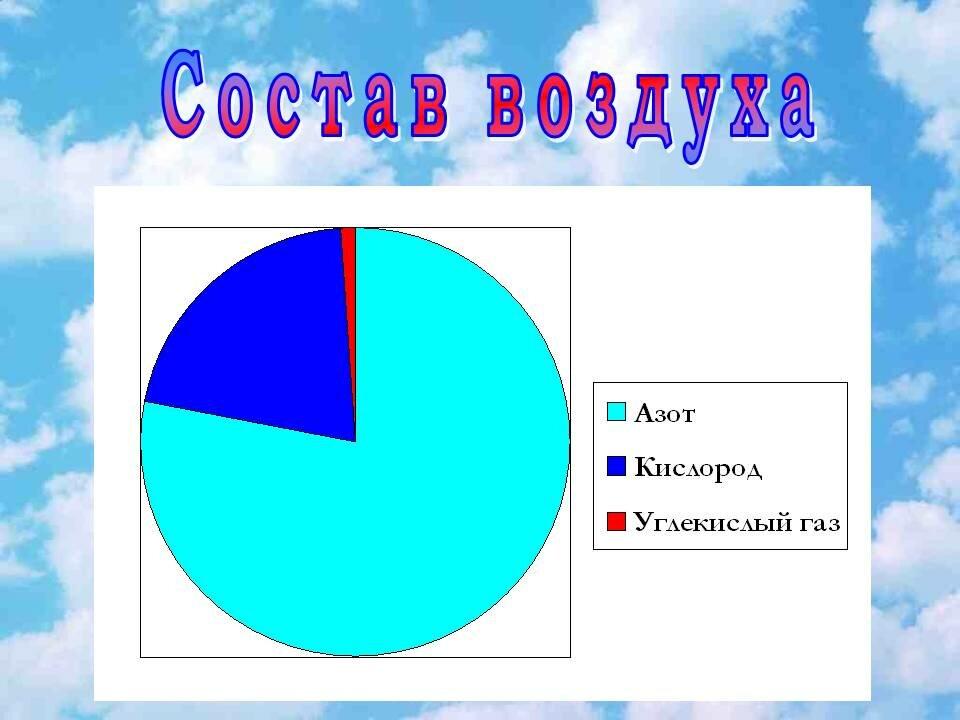 Воздух смесь газов 3 класс окружающий мир схема