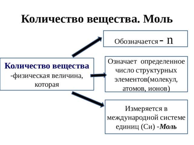 Количество вещества. Моль Обозначается  - n Означает определенное число структурных элементов(молекул, атомов, ионов) Количество вещества -физическая величина, которая Измеряется в международной системе единиц (Си) - Моль 