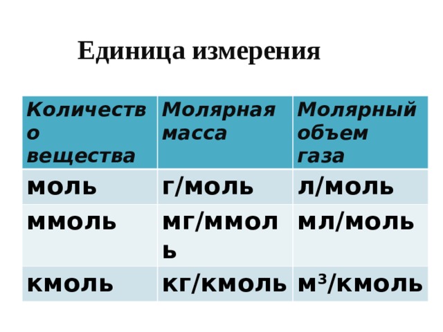 Единица измерения массы вещества. Кмоль ммоль. Моль в химии кмоль ммоль. Моль кмоль ммоль. Таблица единицы измерения моль. Ммоль кмоль.