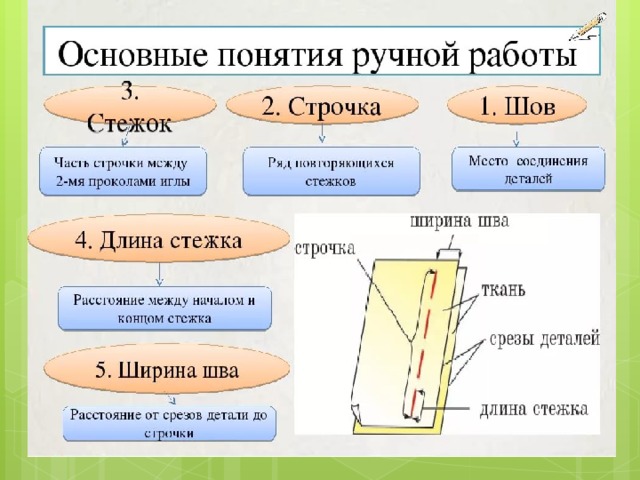 Практическая работа изготовление образцов ручных швов 6 класс