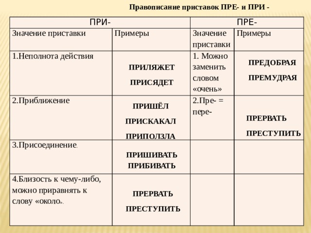 Значение пре при