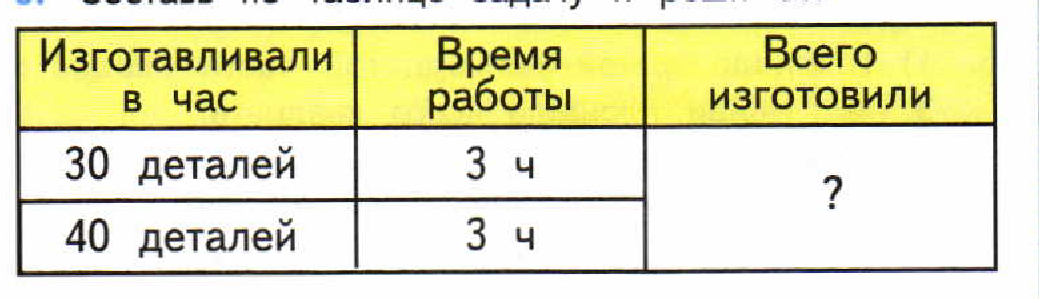 Какое время изготавливается. Таблица задач. Составь по таблице задачу и решите ее. Таблица для решения задач. Задачи в таблицах 3 класс.