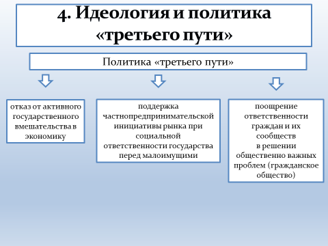 Экономическая и социальная политика неоконсервативный поворот политика третьего пути презентация 11