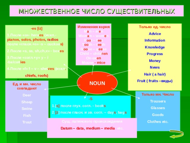 МНОЖЕСТВЕННОЕ ЧИСЛО СУЩЕСТВИТЕЛЬНЫХ Изменения корня Только ед. число M a n – m e n Wom a n – wom e n F oo t – f ee t T oo th – t ee th G oo se – g ee se Child – child ren Ox-ox en Mouse - mice Advice Information Knowledge Progress Money News Hair ( a hair) Fruit ( fruits – виды) - es [iz] 1. После «о»- hero es ( искл.- pianos, solos, photos , radios  после «гласн.+о» - s – cuckoo s) 2. После « s, ss, sh,ch,x » - box es 3 .После «согл.+у» y – i -balcon ies 4. После « f » f – v – shel ves  (искл . chiefs, roofs) NOUN Ед. и мн. число совпадают Deer Sheep Swine Fish Trout Только мн. Число Trousers Glasses Goods Clothes etc. -S 1.[ s]  после глух. согл. - book s  2. [z ] после гласн. и зв. согл. – day s , bag s Сущ. латинского происхождения Datum – data, medium – media etc. 