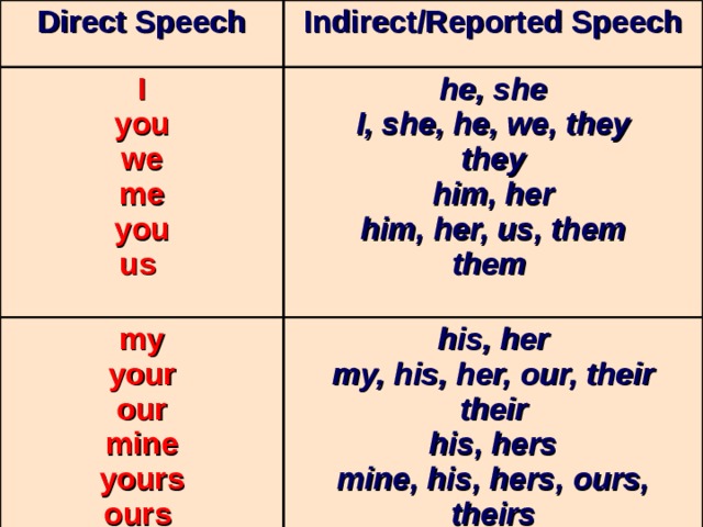 Direct Speech Indirect/Reported Speech I you we me you us he, she I, she, he, we, they they him, her him, her, us, them them my your our mine yours ours his, her my, his, her, our, their their his, hers mine, his, hers, ours, theirs theirs 