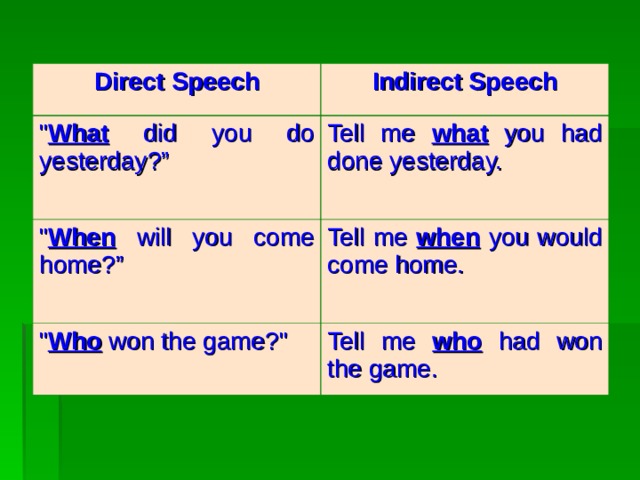 Direct Speech Indirect Speech 
