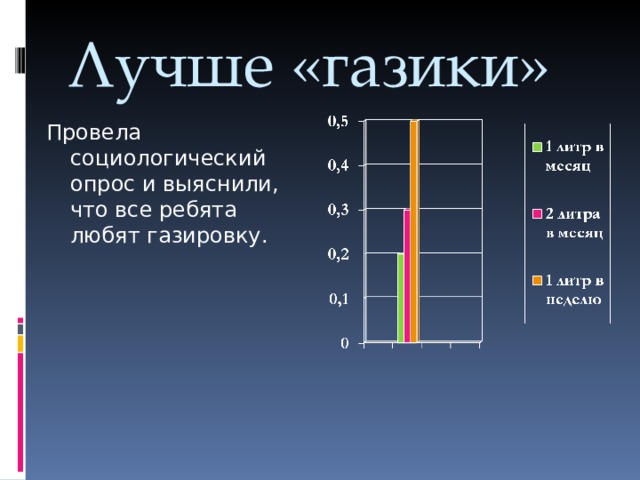 Лучше «газики» Провела социологический опрос и выяснили, что все ребята любят газировку.  