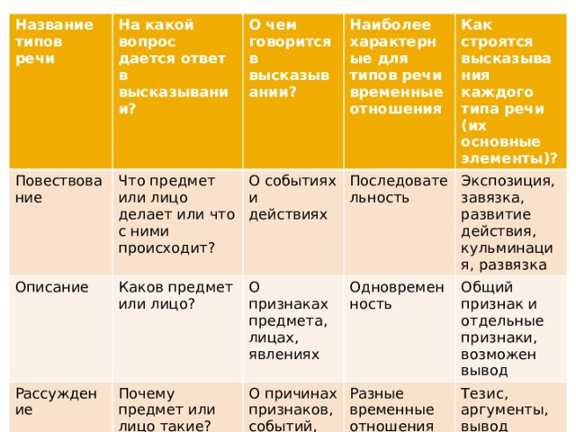 К какому типу речи относится пейзаж интерьер портрет