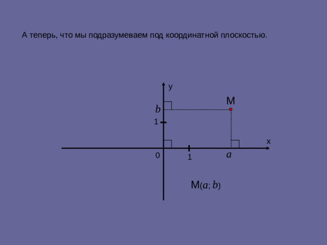А теперь, что мы подразумеваем под координатной плоскостью. у М b 1 х а 0 1 M ( a ; b ) 