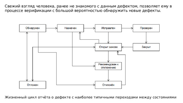 Свежий взгляд человека, ранее не знакомого с данным дефектом, позволяет ему в процессе верификации с большой вероятностью обнаружить новые дефекты. Жизненный цикл отчёта о дефекте с наиболее типичными переходами между состояниями