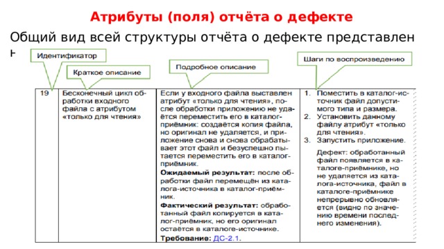 Атрибуты (поля) отчёта о дефекте Общий вид всей структуры отчёта о дефекте представлен на рисунке 