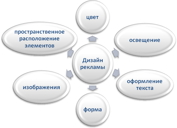 Расставьте в нужном порядке элементы плана рекламы