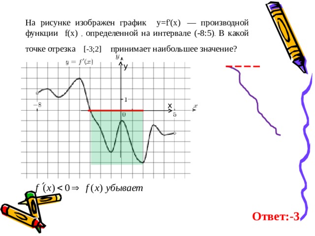 На рисунке изображен график функции решу егэ