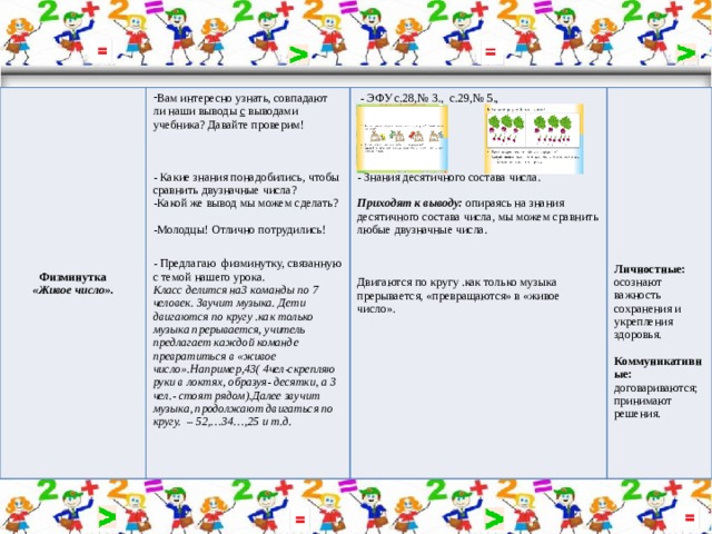 . Вам интересно узнать, совпадают ли наши выводы с выводами учебника? Давайте проверим!   - ЭФУ с.28,№ 3., с.29,№ 5.,    - Какие знания понадобились, чтобы сравнить двузначные числа?  -Какой же вывод мы можем сделать?   -Молодцы! Отлично потрудились! - Знания десятичного состава числа.      - Предлагаю физминутку, связанную с темой нашего урока. Приходят к выводу:  опираясь на знания десятичного состава числа, мы можем сравнить любые двузначные числа.     Класс делится на3 команды по 7 человек. Звучит музыка. Дети двигаются по кругу .как только музыка прерывается, учитель предлагает каждой команде превратиться в «живое число».Например,43( 4чел-скрепляю руки в локтях, образуя- десятки, а 3 чел.- стоят рядом).Далее звучит музыка, продолжают двигаться по кругу. – 52,…34…,25 и т.д. Личностные: осознают важность сохранения и укрепления здоровья.  Физминутка  Двигаются по кругу .как только музыка прерывается, «превращаются» в «живое число». Коммуникативные: «Живое число». договариваются; принимают решения.    ( 