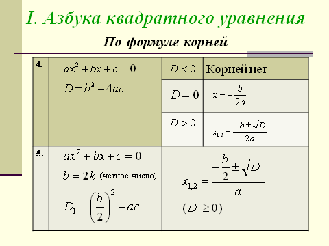 Формула второго четного. Корни квадратного уравнения таблица. Алгоритм решения полного квадратного уравнения.