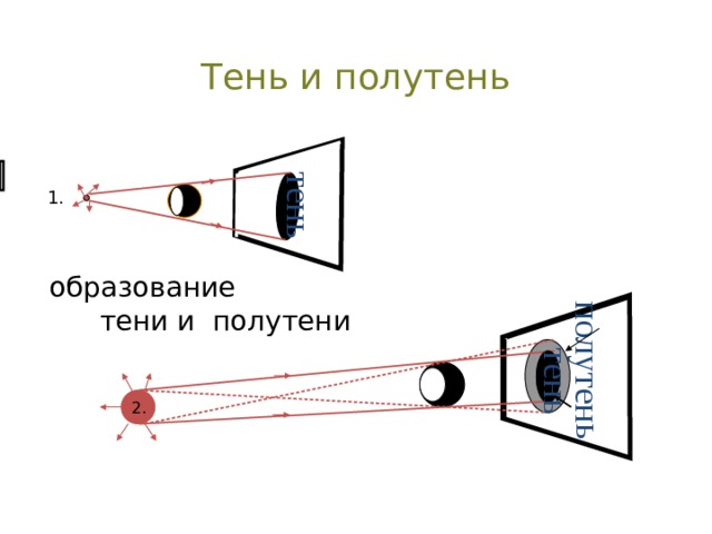 Пользуясь рисунком 124 объясните почему в некоторых областях экрана получается полутень кратко