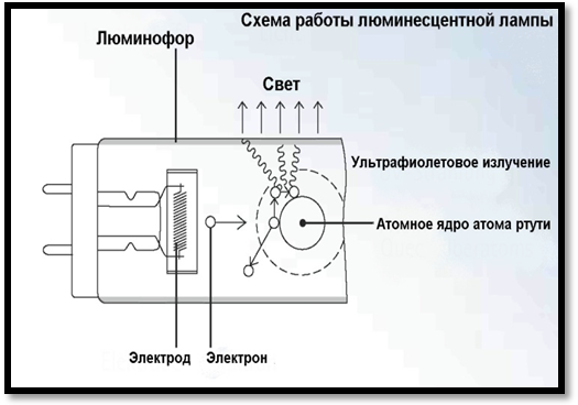 Схема работы люминесцентной лампы