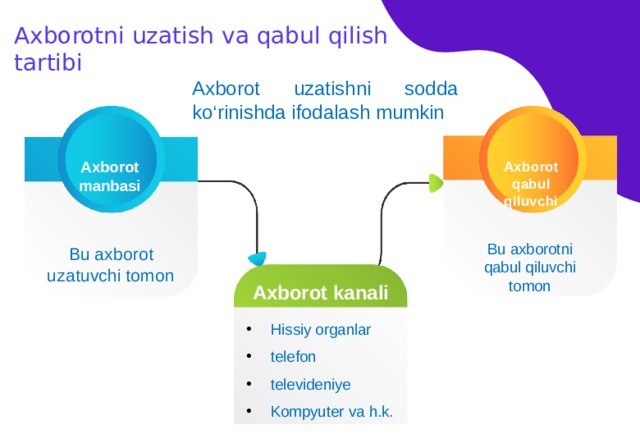 Axborotni uzatish va qabul qilish tartibi Axborot uzatishni sodda ko‘rinishda ifodalash mumkin Axborot qabul qiluvchi Axborot manbasi Bu axborotni qabul qiluvchi tomon Bu axborot uzatuvchi tomon Axborot kanali Hissiy organlar telefon televideniye Kompyuter va h.k. 