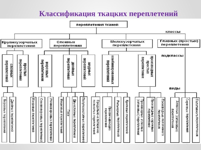 Классификация ткацких переплетений 