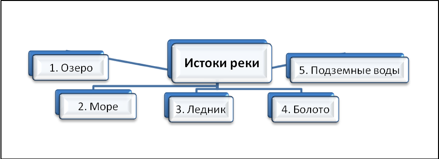 Тест по географии 6 класс гидросфера. Укажите ошибку в данной схеме. Укажи ошибку в данной схеме Истоки реки. Укажите ошибку в данной схеме Истоки реки. Контрольная по теме гидросфера.