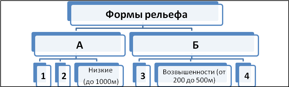 Заполните схему до конца формы рельефа 5 класс география