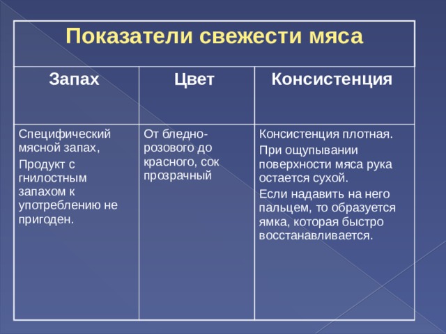 Показатели свежести мяса Запах Цвет Специфический мясной запах, Консистенция Продукт с гнилостным запахом к употреблению не пригоден. От бледно-розового до красного, сок прозрачный Консистенция плотная. При ощупывании поверхности мяса рука остается сухой. Если надавить на него пальцем, то образуется ямка, которая быстро восстанавливается. 