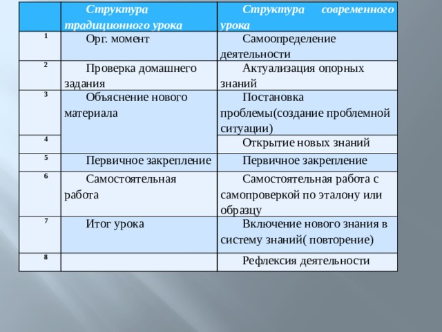   Структура традиционного урока 1 Структура современного урока Орг. момент 2 Самоопределение деятельности Проверка домашнего задания 3 Объяснение нового материала 4 Актуализация опорных знаний 5 Постановка проблемы(создание проблемной ситуации) Первичное закрепление Открытие новых знаний 6 Первичное закрепление Самостоятельная работа 7 Итог урока Самостоятельная работа с самопроверкой по эталону или образцу 8   Включение нового знания в систему знаний( повторение) Рефлексия деятельности 