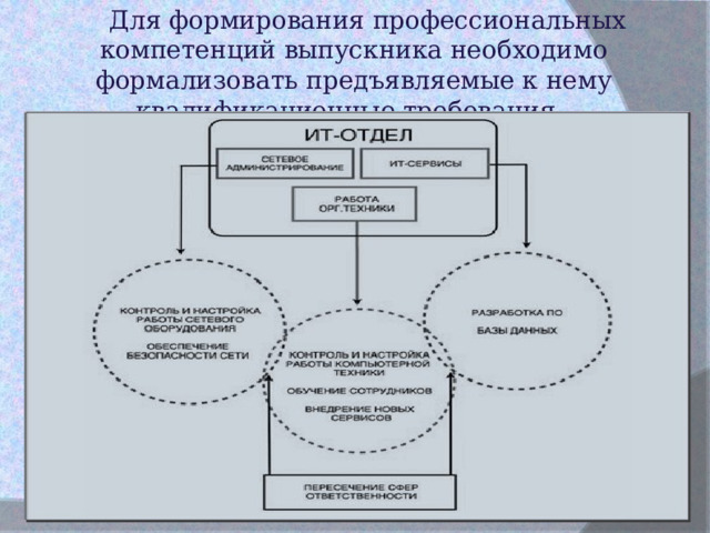 Формирование профессиональных компетенций студентов колледжа..