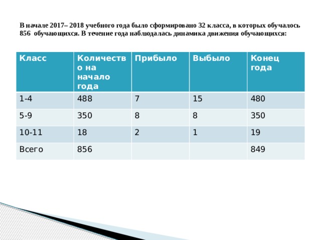 В начале 2017– 2018 учебного года было сформировано 32 класса, в которых обучалось 856 обучающихся. В течение года наблюдалась динамика движения обучающихся: Класс Количество на начало года 1-4 Прибыло 488 5-9 Выбыло 350 7 10-11 Всего 18 8 Конец года 15 856 8 480 2 350 1 19 849 