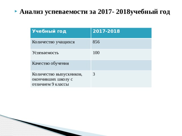 Анализ успеваемости за 2017- 2018учебный год Учебный год 2017-2018 Количество учащихся 856 Успеваемость 100 Качество обучения Количество выпускников, окончивших школу с отличием 9 классы 3 