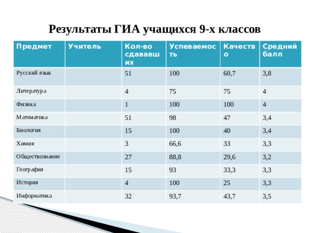 Результаты ГИА учащихся 9-х классов Предмет Учитель Русский язык Кол-во сдававших Литература Успеваемость Физика 51 100 4 Качество Математика 75 1 60,7 Средний балл Биология 3,8 75 100 Химия 51 100 4 Обществознание 98 15 4 География 3 100 47 40 История 3,4 27 66,6 Информатика 15 3,4 33 88,8 29,6 93 3,3 4 3,2 100 32 33,3 3,3 25 93,7 3,3 43,7 3,5 