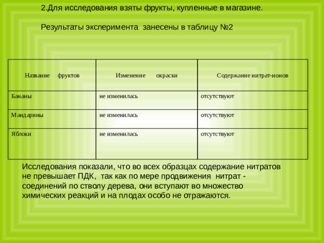 2.Для исследования взяты фрукты, купленные в магазине. Результаты эксперимента занесены в таблицу №2 Название фруктов Изменение окраски Бананы Содержание нитрат-ионов не изменилась Мандарины не изменилась отсутствуют Яблоки отсутствуют не изменилась отсутствуют Исследования показали, что во всех образцах содержание нитратов не превышает ПДК, так как по мере продвижения нитрат - соединений по стволу дерева, они вступают во множество химических реакций и на плодах особо не отражаются. 