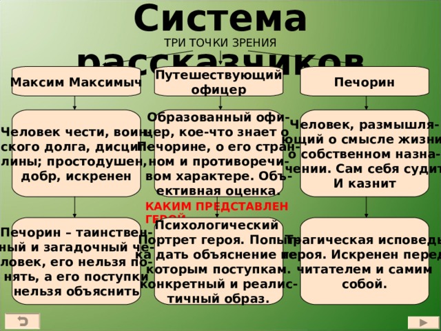 Система рассказчиков ТРИ ТОЧКИ ЗРЕНИЯ Путешествующий офицер Печорин Максим Максимыч Человек, размышля-  ющий о смысле жизни, о собственном назна- чении. Сам себя судит И казнит Образованный офи- цер, кое-что знает о Печорине, о его стран- ном и противоречи- вом характере. Объ- ективная оценка. Человек чести, воин- ского долга, дисцип- лины; простодушен, добр, искренен КАКИМ ПРЕДСТАВЛЕН ГЕРОЙ Трагическая исповедь героя. Искренен перед читателем и самим собой.  Психологический Портрет героя. Попыт- ка дать объяснение не- которым поступкам. конкретный и реалис- тичный образ.  Печорин – таинствен- ный и загадочный че- ловек, его нельзя по- нять, а его поступки нельзя объяснить  