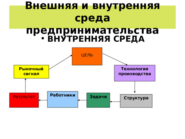Внешняя и внутренняя среда предпринимательства ВНУТРЕННЯЯ СРЕДА   ЦЕЛЬ Технология производства Рыночный сигнал Работники Задачи Результат Структура 
