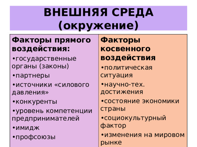 ВНЕШНЯЯ СРЕДА (окружение) Факторы прямого воздействия:  государственные органы (законы) партнеры источники «силового давления» конкуренты уровень компетенции предпринимателей имидж профсоюзы Факторы косвенного воздействия  политическая ситуация научно-тех. достижения состояние экономики страны социокультурный фактор изменения на мировом рынке 