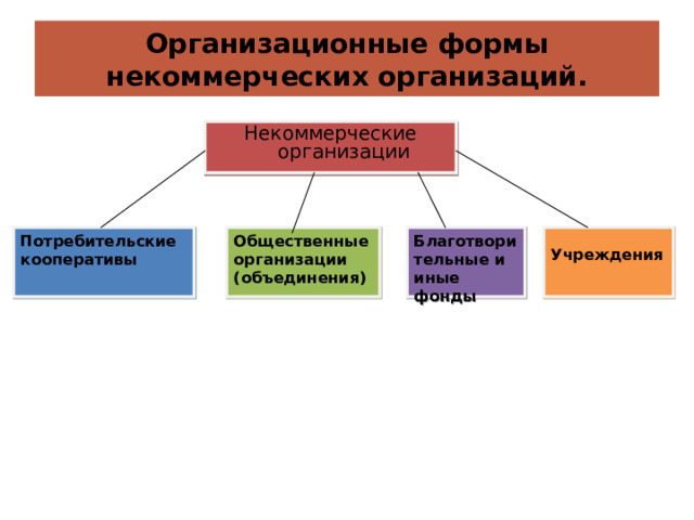 Организационные формы некоммерческих организаций. Некоммерческие организации Потребительские кооперативы Общественные организации (объединения) Благотворительные и иные фонды Учреждения 