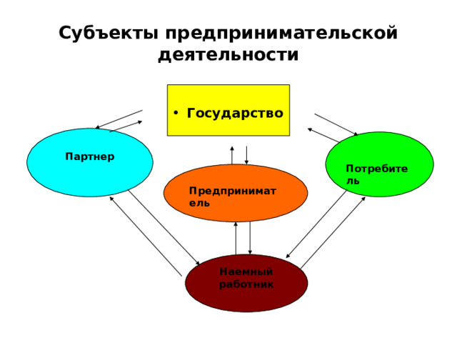 Субъекты предпринимательской деятельности Государство Партнер Потребитель Предприниматель Наемный работник 