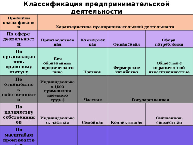 Классификация предпринимательской деятельности Признаки классификации Характеристика предпринимательской деятельности По сфере деятельности Производственная По организационно-правовому статусу Коммерческая Без образования юридического лица По отношению к собственности Индивидуальная (без применения наемного труда) Финансовая Частное По количеству собственников По масштабам производства и численности работников Индивидуальная, частная Частная Фермерское хозяйство Сфера потребления Общество с ограниченной ответственностью Семейная Малое Государственная По территориальному признаку По отраслевой принадлежности Коллективная Среднее Сельская, Строительная, текстильная Большое предприятие Городская, областная Смешанная, совместная Региональная, национальная Металлообрабатывающая, горнодобывающая Зарубежная Пищевая, судостроительная Энергетика, транспорт, связь 