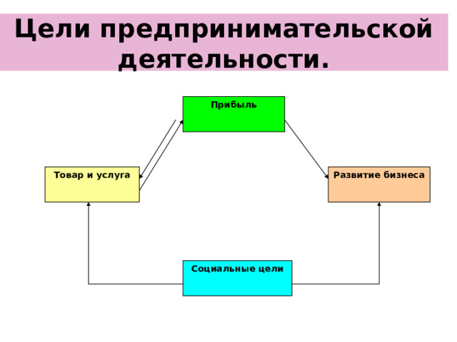 Цели предпринимательской деятельности. Прибыль Товар и услуга Развитие бизнеса Социальные цели 